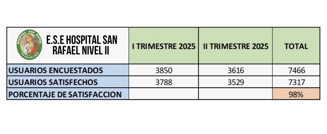 E.S.E Hospital San Rafael Nivel II - 1